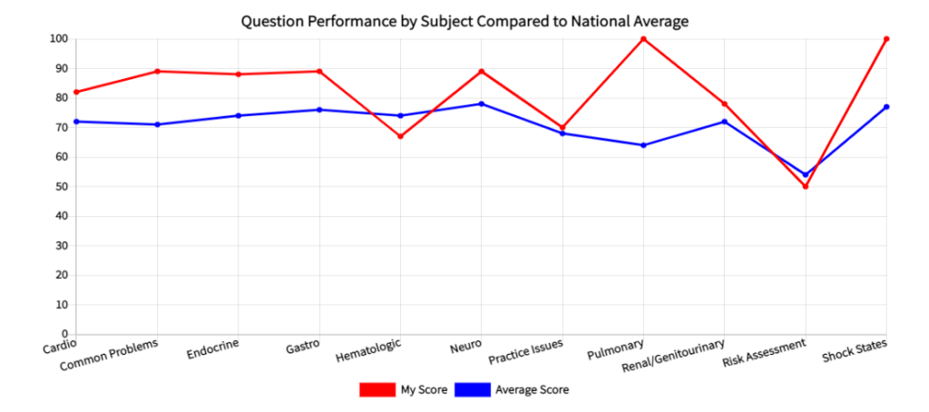A chart depicting question performance by subject compared to national average