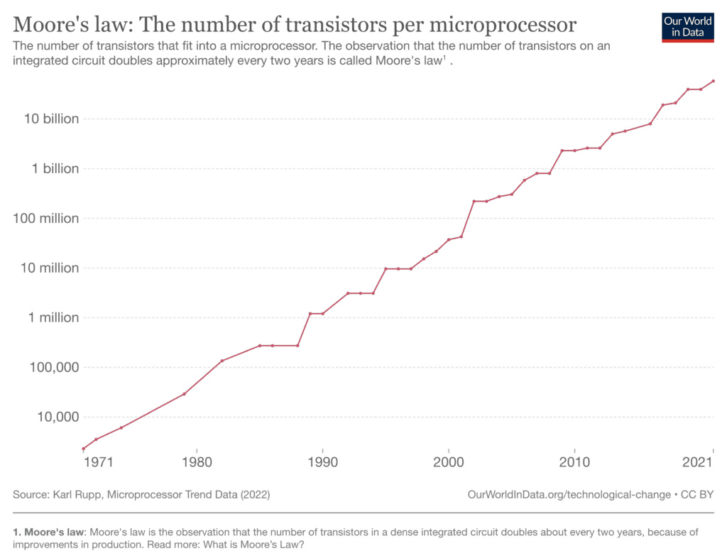 Line graph describing Moore's law number of transistors per microprocessor