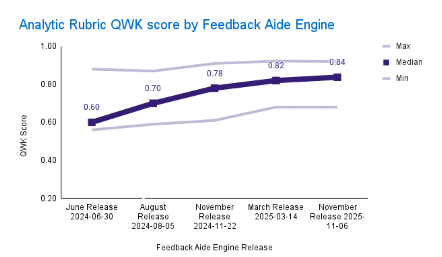 Validated performance data