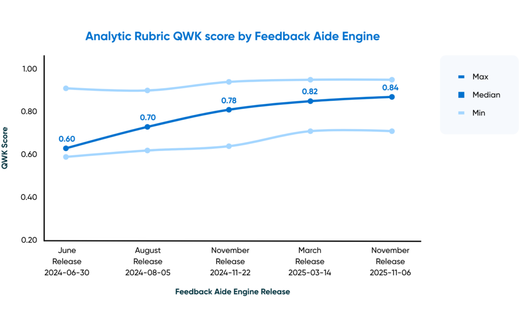 Analytic Rubric QWK score by Feedback Aide Model