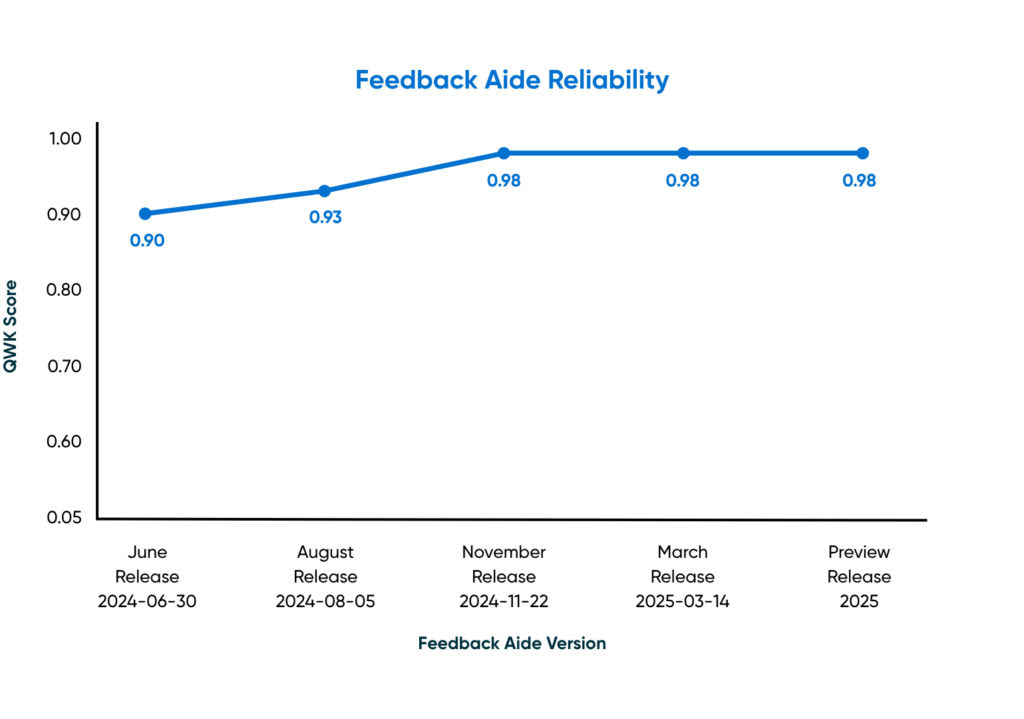 A table showing how reliably Feedback Aide scores the same response when tested repeatedly