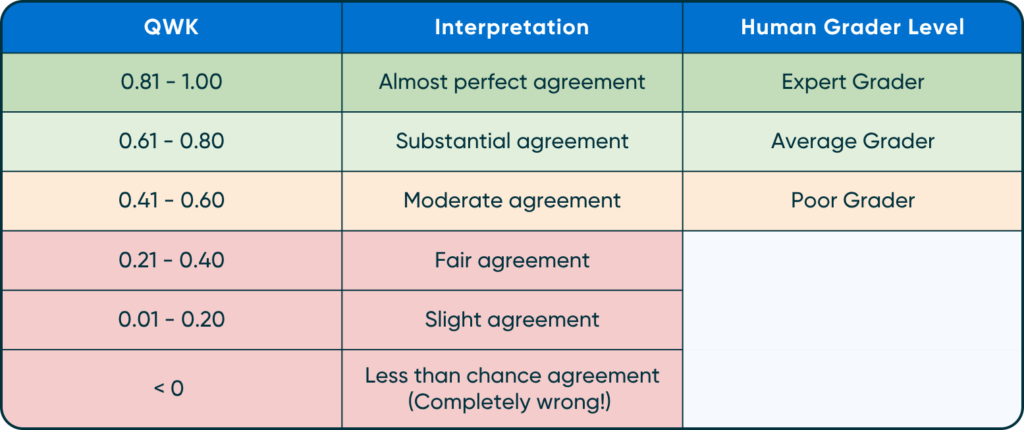 A table illustrating how QWK scores explain agreement between human graders and an automated grading system